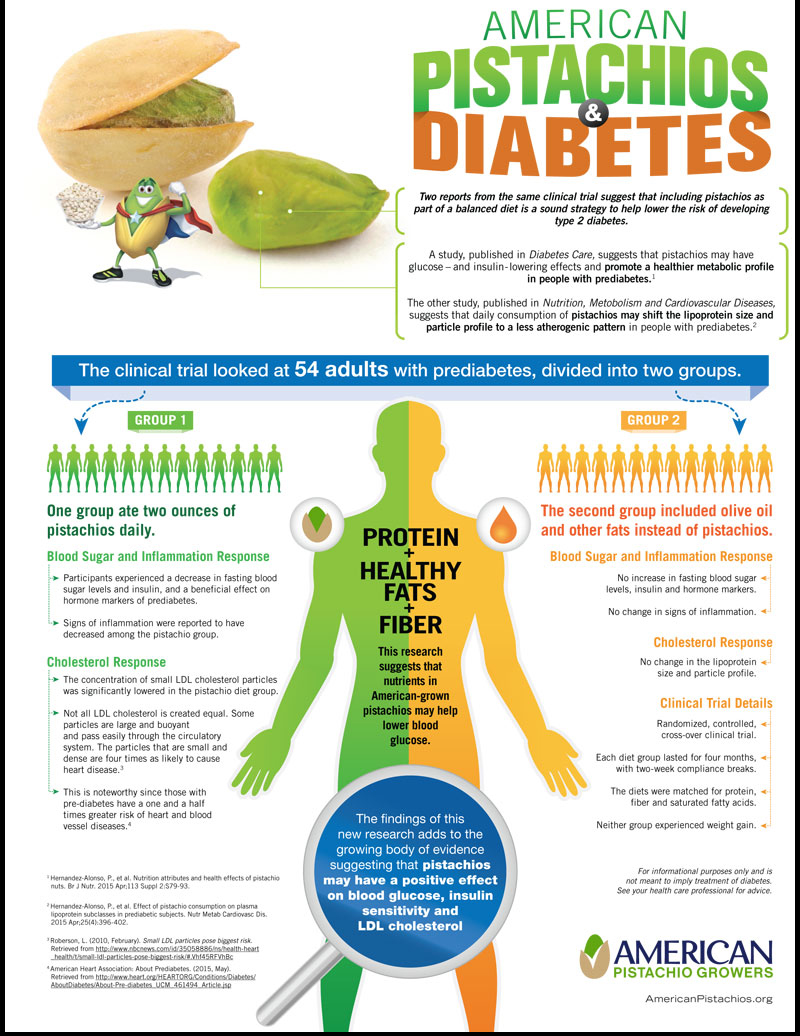 American Pistachios and Diabetes