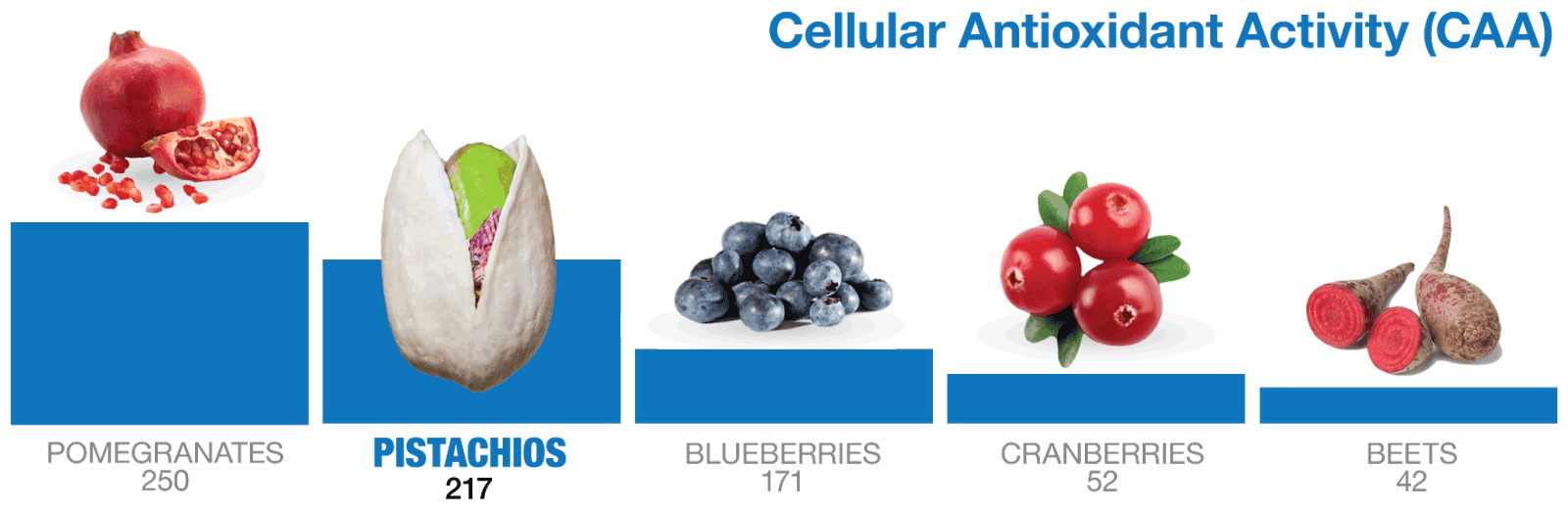 Antioxidant CAA Chart