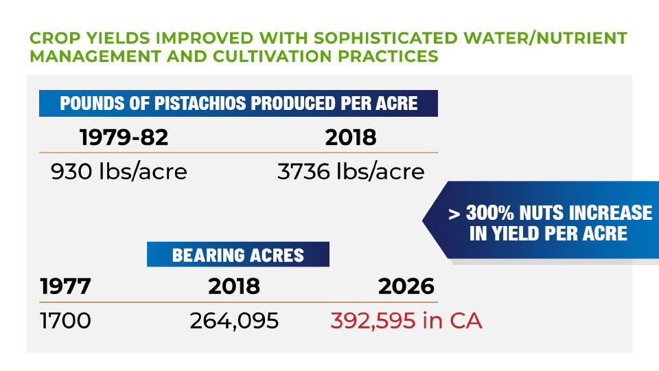 CropYeilds Improved with Sophisticated Water/Nutrient Management and Cultivation Practices
