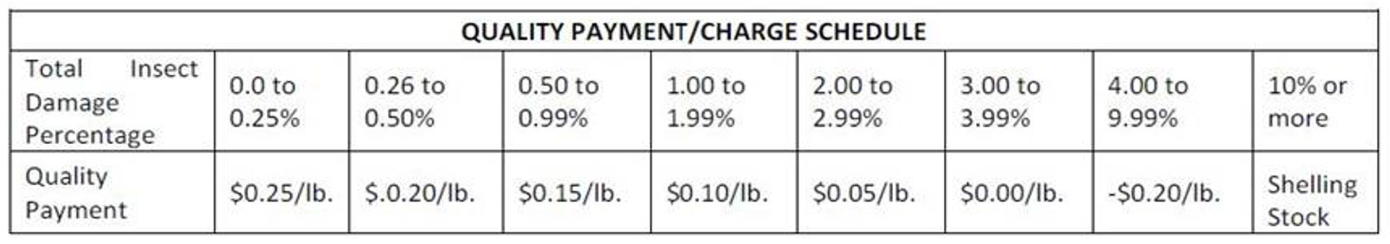 Quality Payment/Charge Schedule