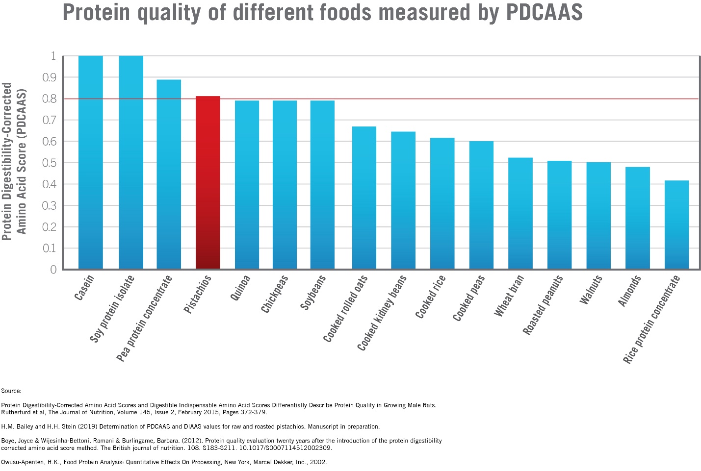 Protein quality of different foods measured by PDCAAS